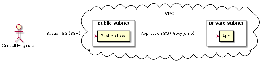Bastion Host Architecture Diagram